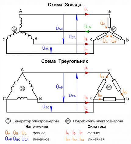 Diagrame comune de rețea cu trei faze