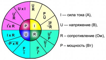 The ratio of values ​​according to Ohm's law