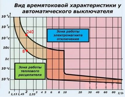 Временско-струјна карактеристика аутомата класе Ц