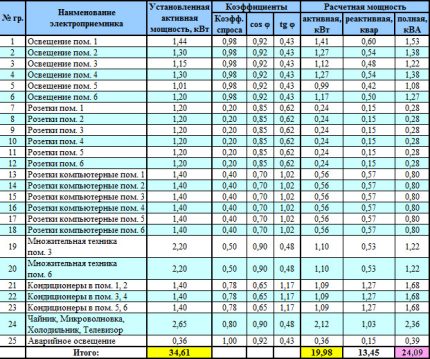 Beräkning av ström med hänsyn till efterfråganskoefficienten