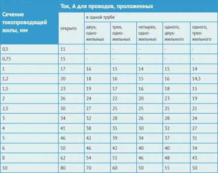 Зависност дозвољене струје од пресека