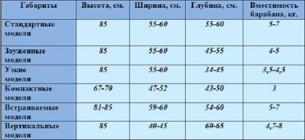 ขนาดมาตรฐานของเครื่องซักผ้า