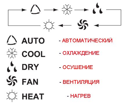 Modes de fonctionnement du climatiseur