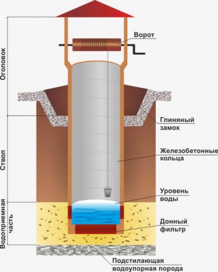 Schéma vrtu zo železobetónových krúžkov