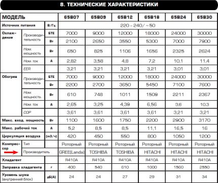 Ένα κομμάτι του οδηγού χρήσης του κλιματιστικού Centek