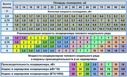 Calcul de la puissance des blocs