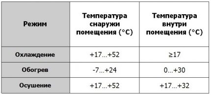 Faixa de temperatura para ar condicionado