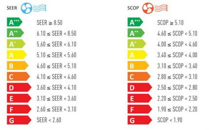 Classes d'efficacité énergétique des systèmes séparés