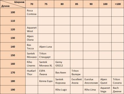 Dimensiones de bañeras acrílicas rectangulares