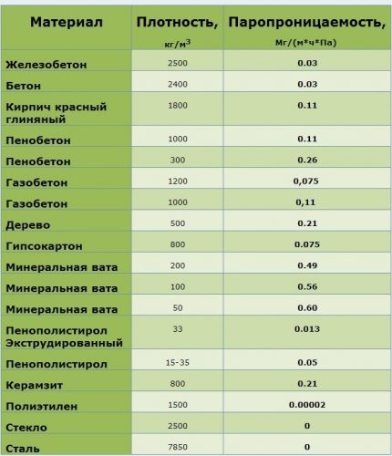 Tabla de permeabilidad al vapor