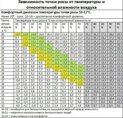 Dew point table