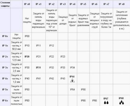 Tableau des degrés de protection