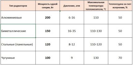 Characteristics of different radiators