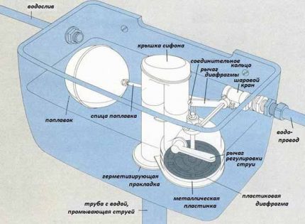 Стандартен дизайн на резервоара