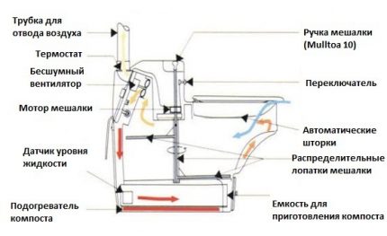 Esquema del armario seco BioLet 25