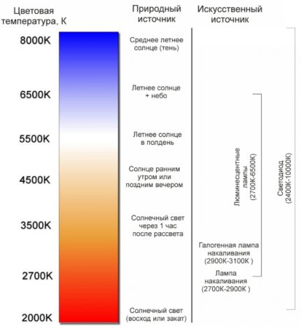 Comparación de la luz natural con fuentes artificiales.