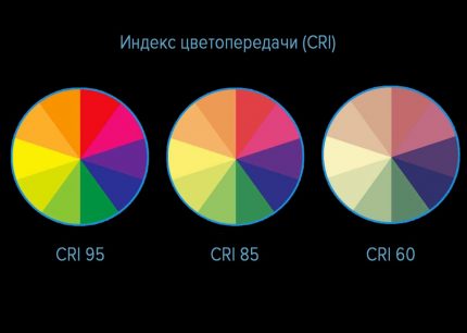 Color rendering index