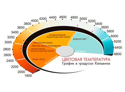 Farbtemperatur