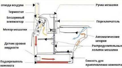 Scheme of an electric dry closet