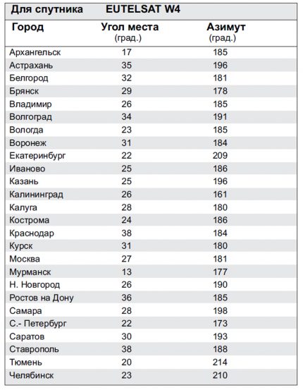 Табела подешавања антене