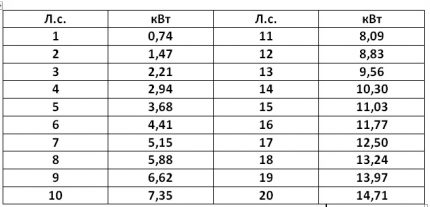 Πίνακας μετατροπής kW σε hp