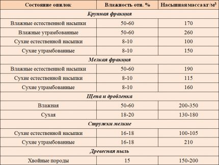 Comparison table for wood moisture