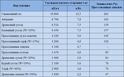 Specifinė populiariųjų kietojo kuro šiluminė vertė