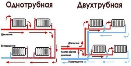 Συστήματα θέρμανσης ενός και δύο σωλήνων