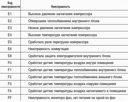 Table of basic trouble codes