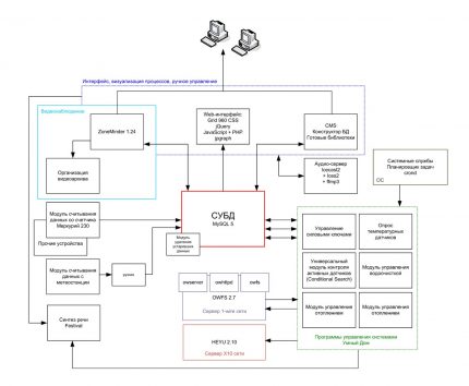 Circuit de la maison intelligente