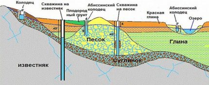 Врсте бунара