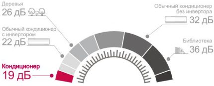 Comparação de aparelhos de ar condicionado por ruído