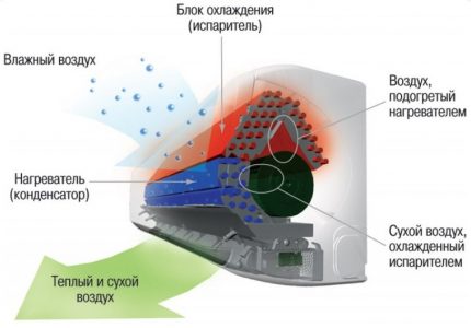 Суха функция без охлаждане