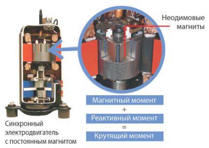 Moteur de climatisation synchrone sans contact