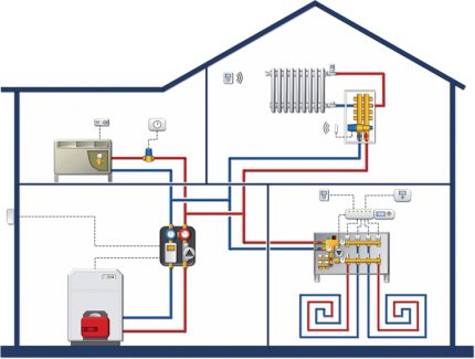 Blockschema över ett smart hem