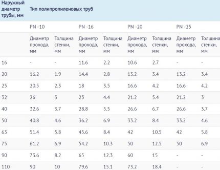 Диаграма на размера на тръбата на PP