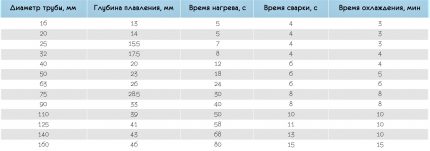 Таблица на времето за заваряване на тръби с различни диаметри