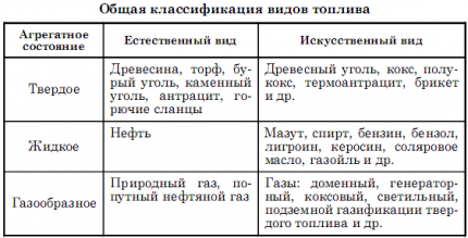 Clasificarea totală a combustibilului