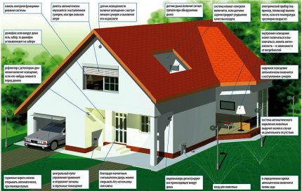 Consells sobre instal·lació intel·ligent per a casa