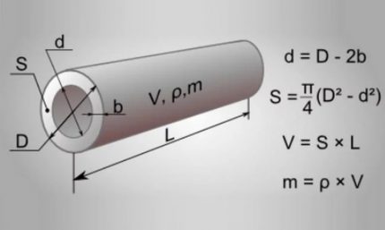 Ģeometriskās formulas, lai palīdzētu mājas meistariem