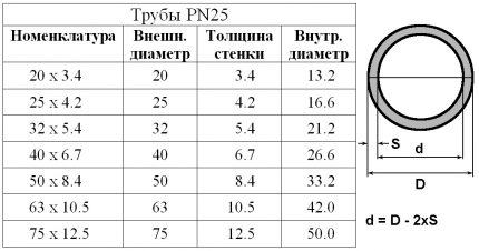 Таблица с параметри на тръбата PN25