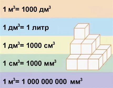 La relation des unités de volume