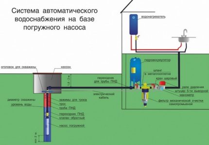 Схема за водоснабдяване с кладенец