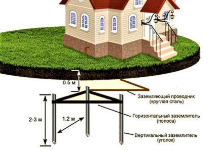 Схема за монтаж на заземен контур