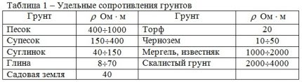 Soil resistivity