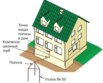 Įžeminimo įrengimo schema