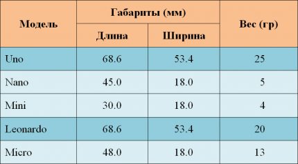 Matmenys ir „Arduino“ lentos