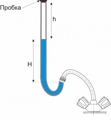 Pilot method for measuring pressure