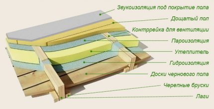 Ein weiteres Schema der Bodenisolierung