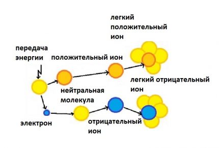 Schemat formowania jonów